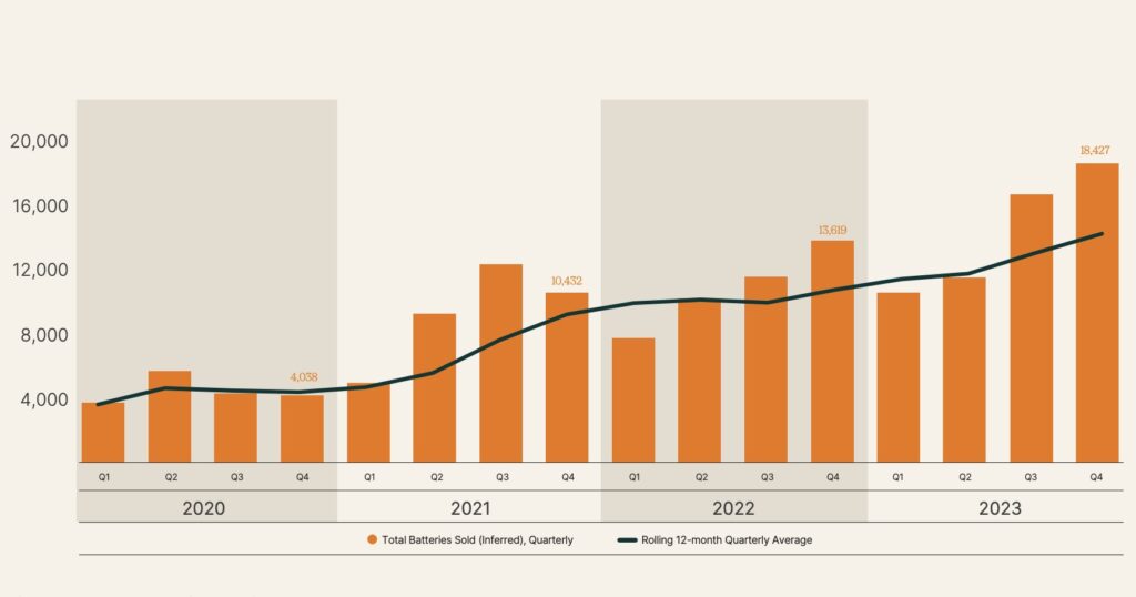 Solar Panels with Battery Storage